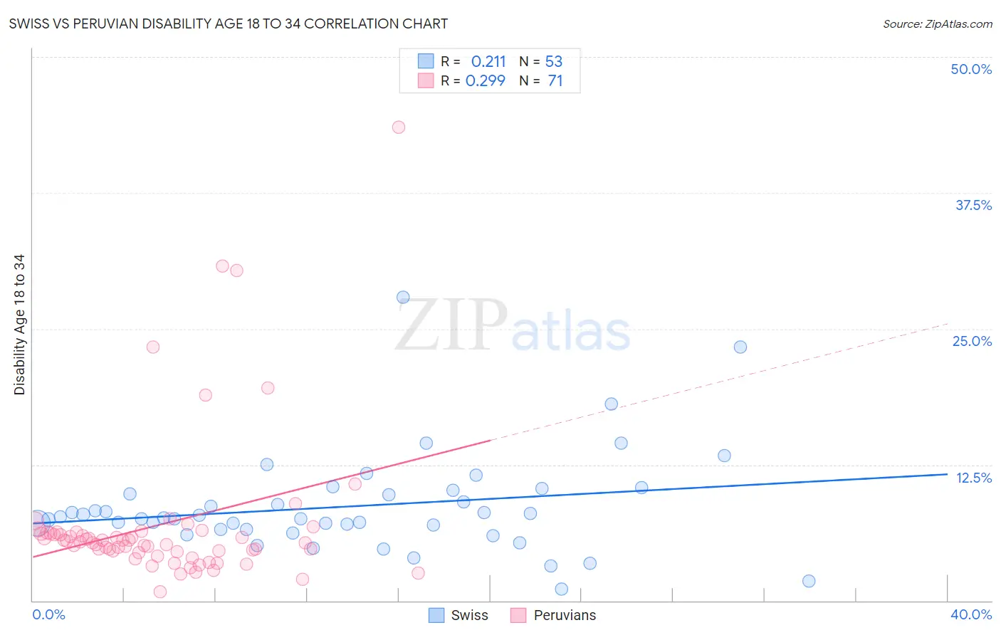 Swiss vs Peruvian Disability Age 18 to 34