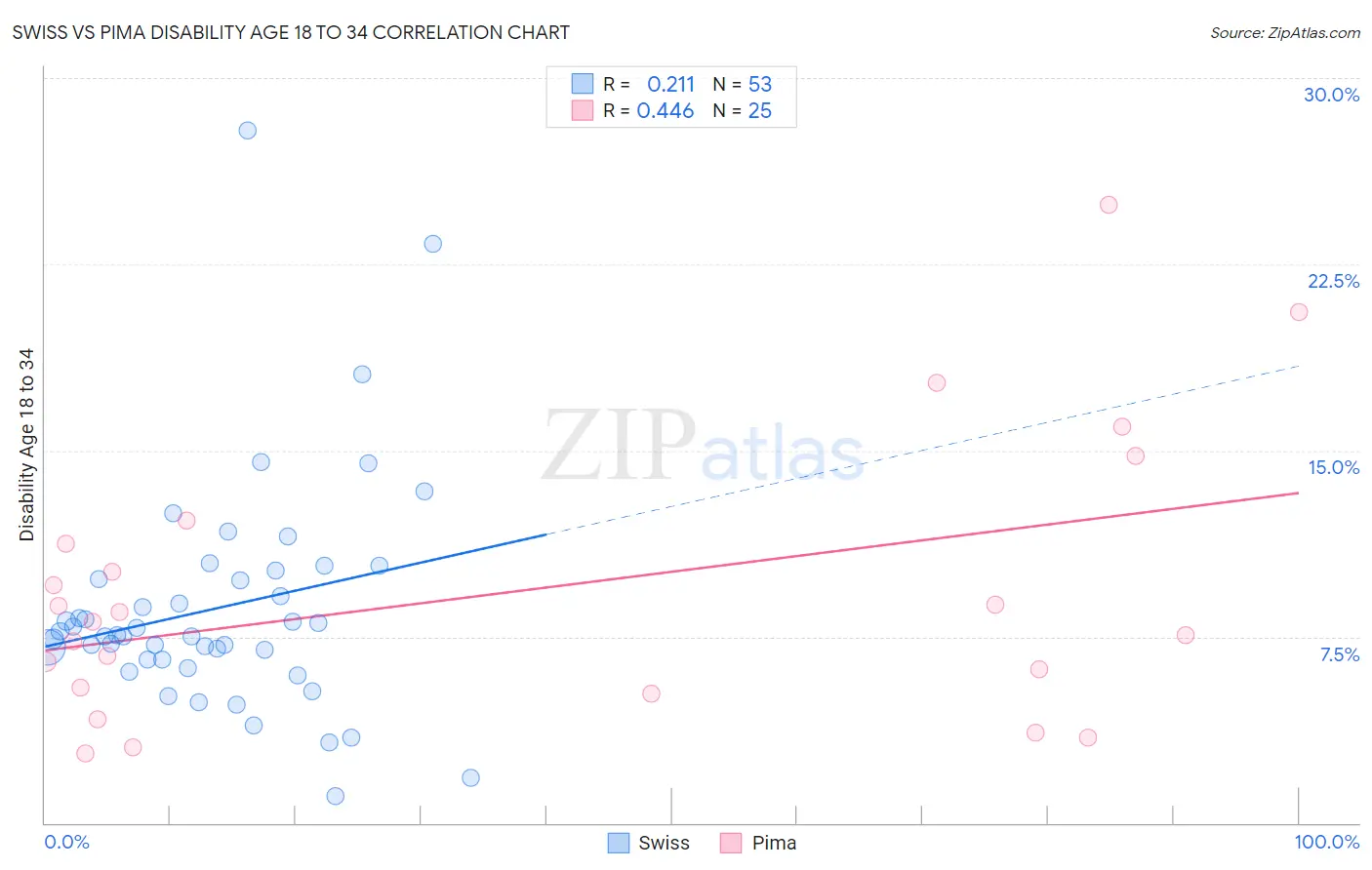 Swiss vs Pima Disability Age 18 to 34