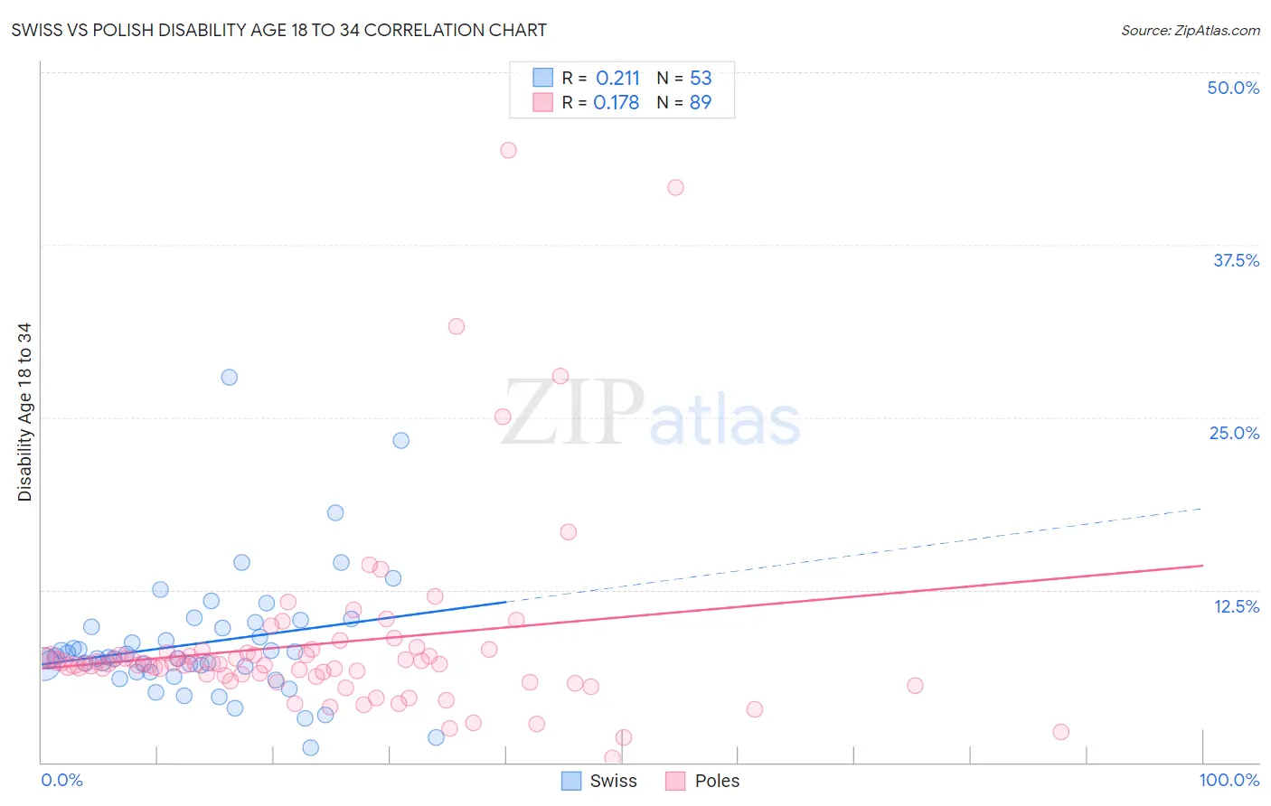 Swiss vs Polish Disability Age 18 to 34