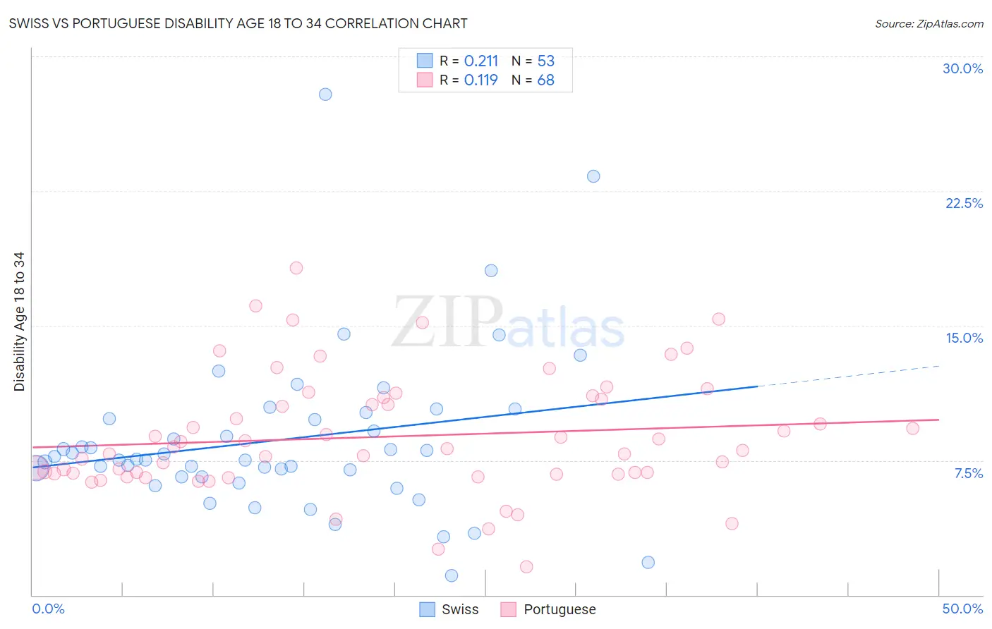 Swiss vs Portuguese Disability Age 18 to 34