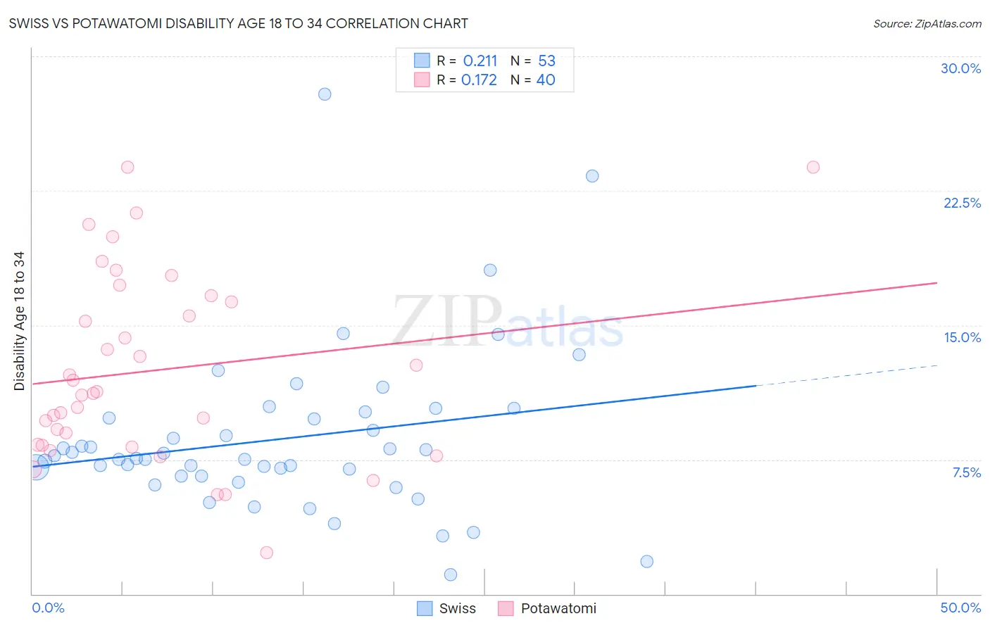 Swiss vs Potawatomi Disability Age 18 to 34