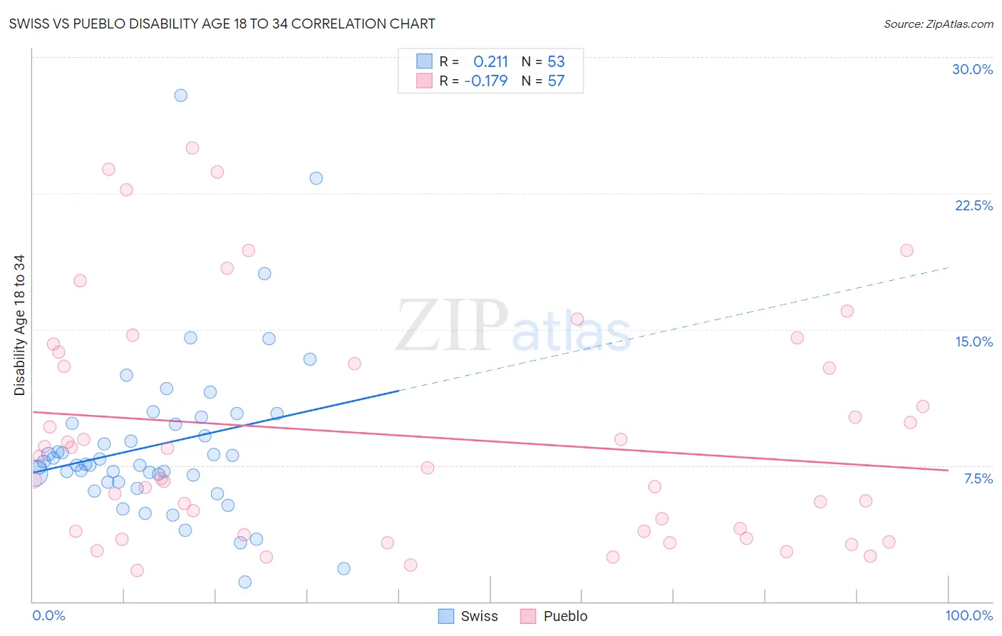 Swiss vs Pueblo Disability Age 18 to 34