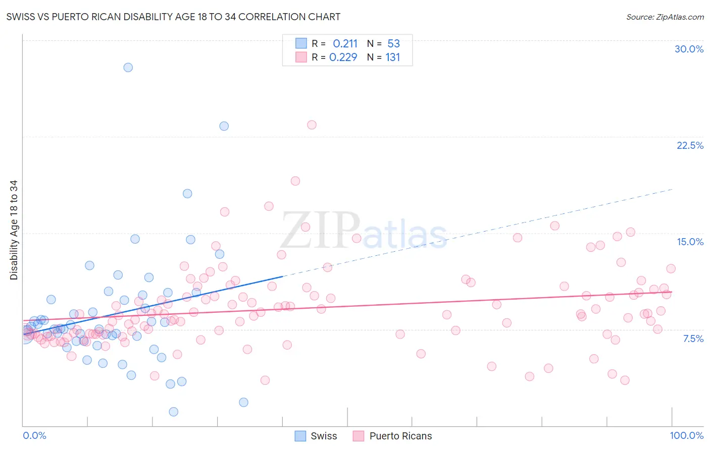 Swiss vs Puerto Rican Disability Age 18 to 34