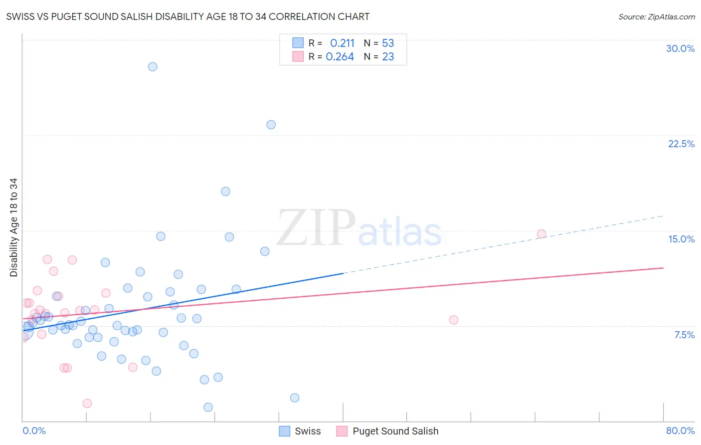 Swiss vs Puget Sound Salish Disability Age 18 to 34