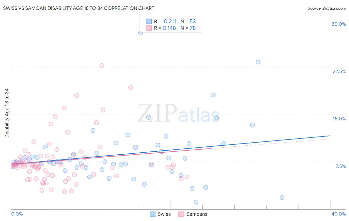 Swiss vs Samoan Disability Age 18 to 34