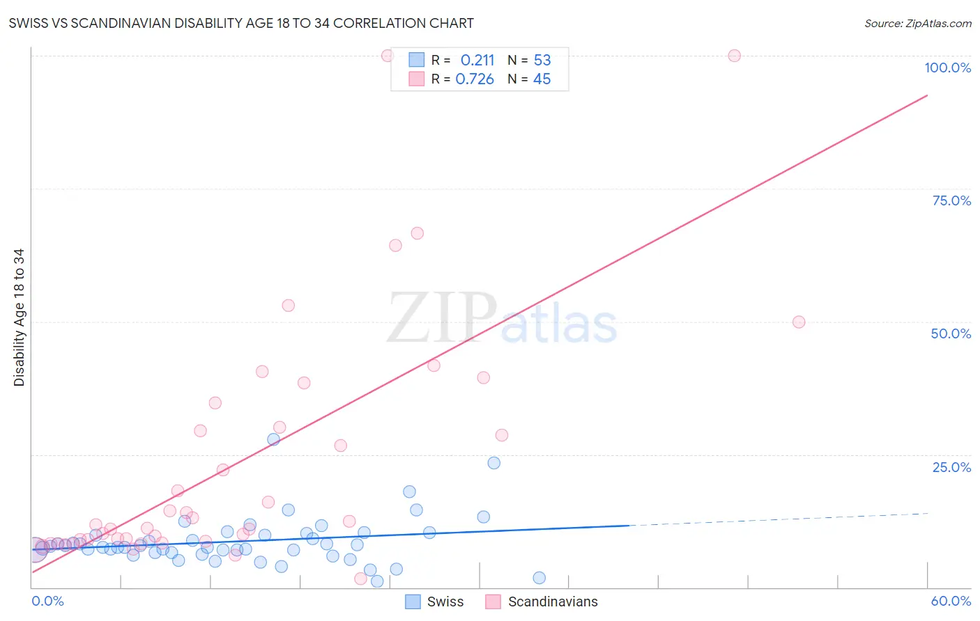Swiss vs Scandinavian Disability Age 18 to 34