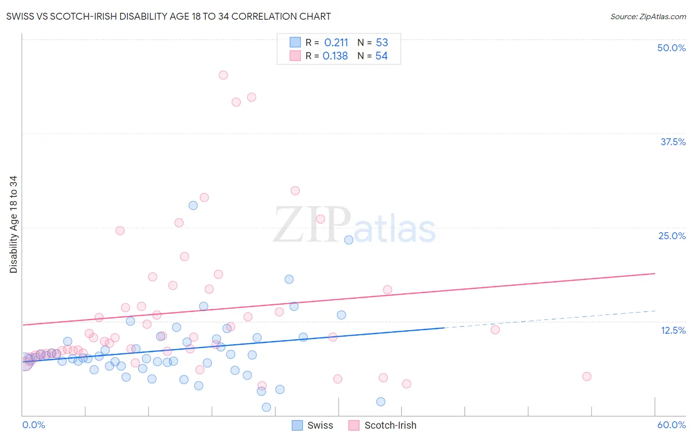Swiss vs Scotch-Irish Disability Age 18 to 34