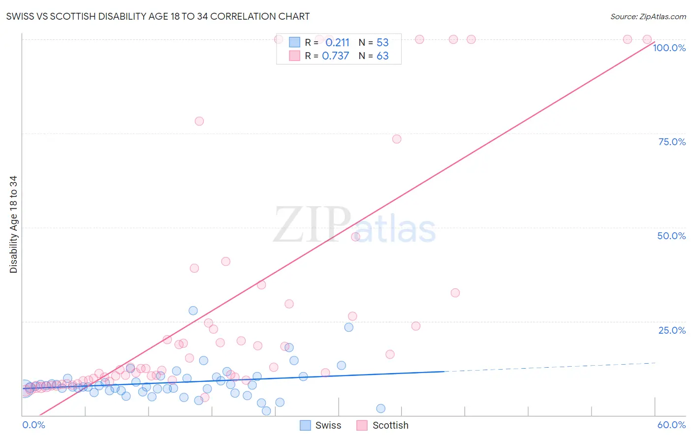 Swiss vs Scottish Disability Age 18 to 34