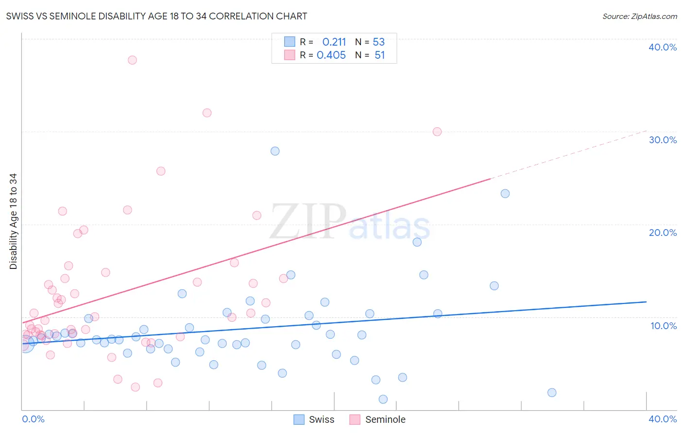 Swiss vs Seminole Disability Age 18 to 34