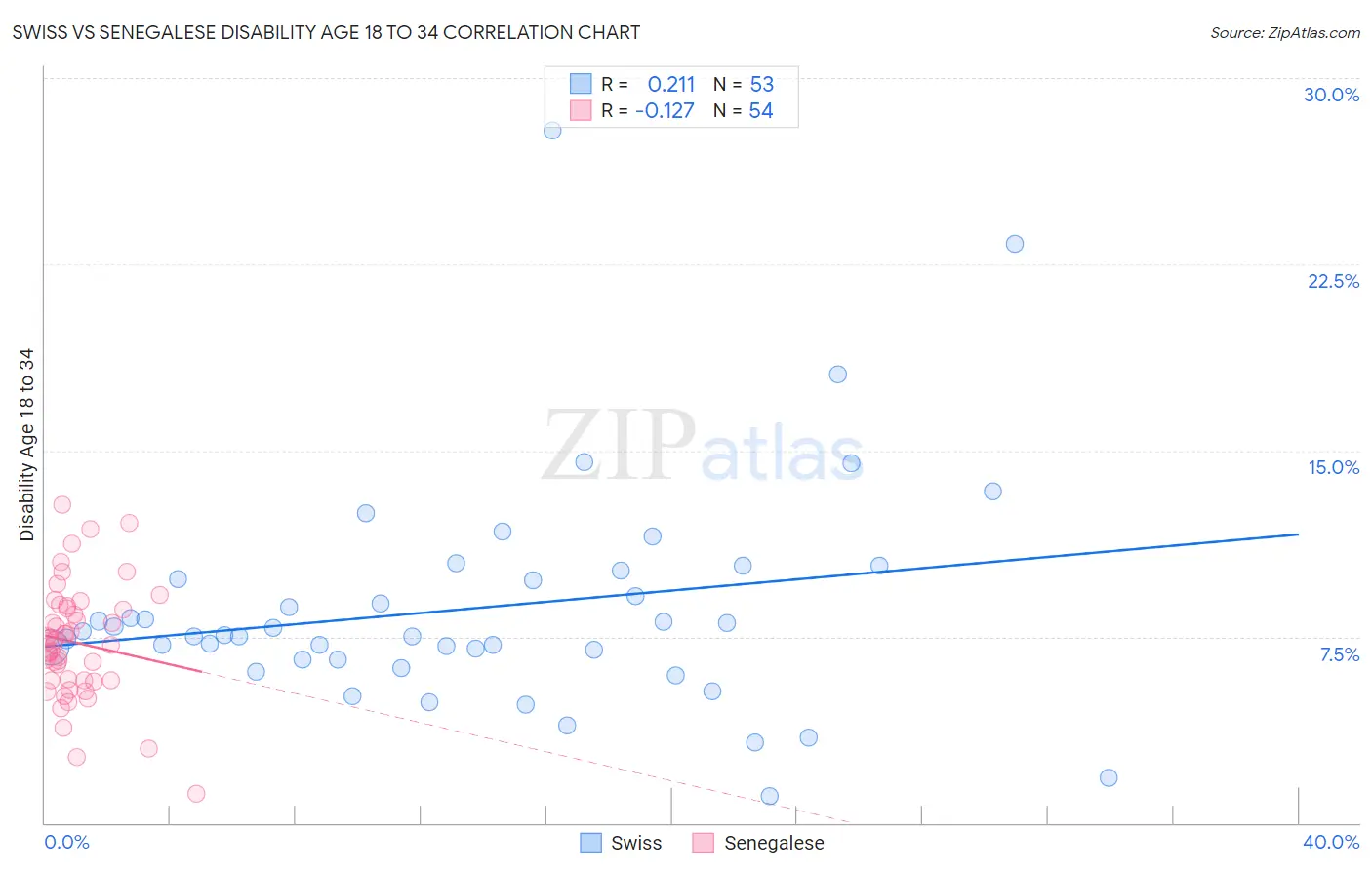 Swiss vs Senegalese Disability Age 18 to 34