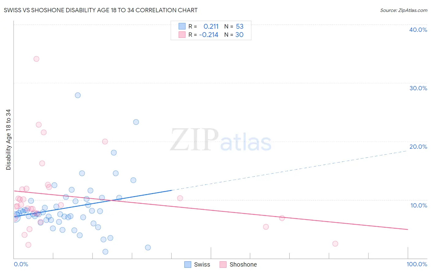 Swiss vs Shoshone Disability Age 18 to 34