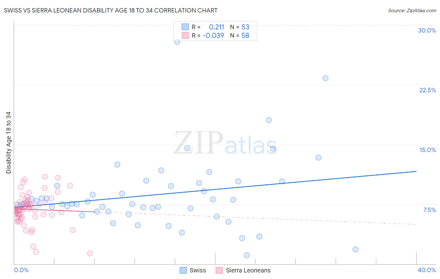 Swiss vs Sierra Leonean Disability Age 18 to 34