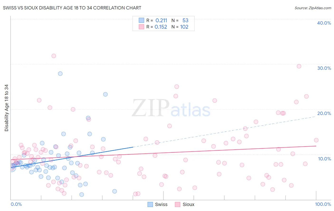 Swiss vs Sioux Disability Age 18 to 34