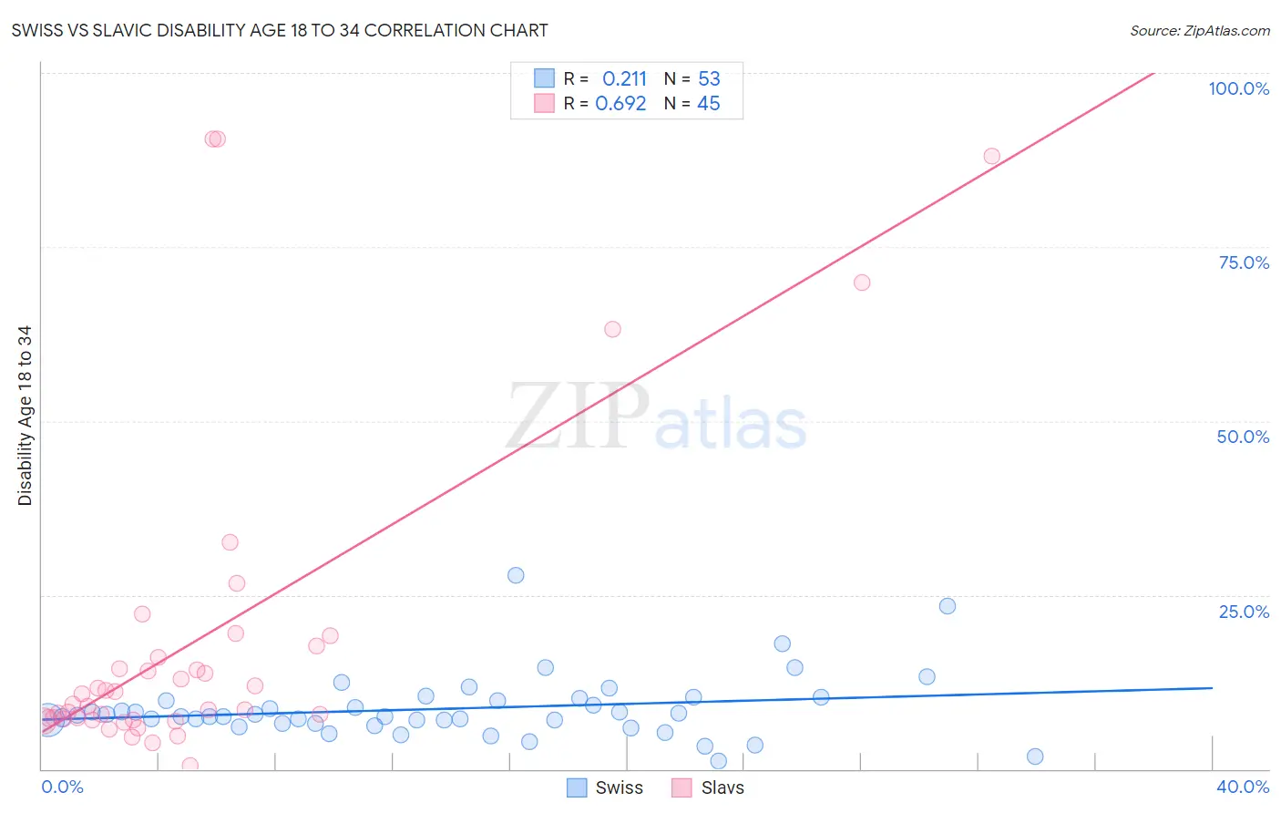 Swiss vs Slavic Disability Age 18 to 34