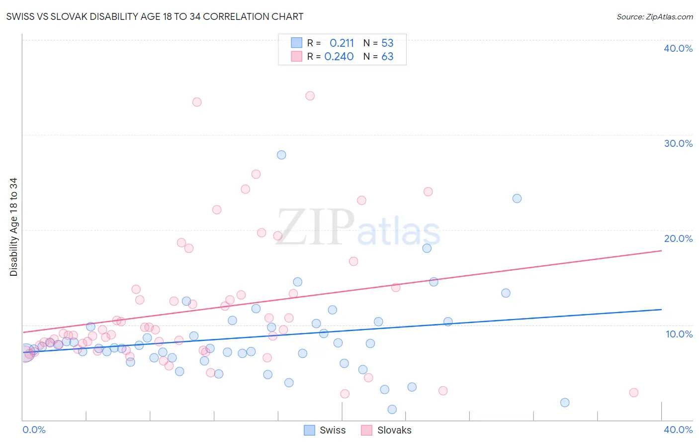 Swiss vs Slovak Disability Age 18 to 34