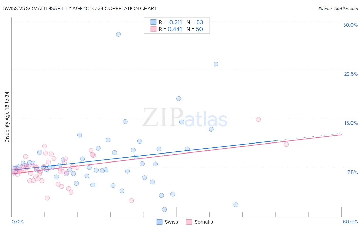 Swiss vs Somali Disability Age 18 to 34