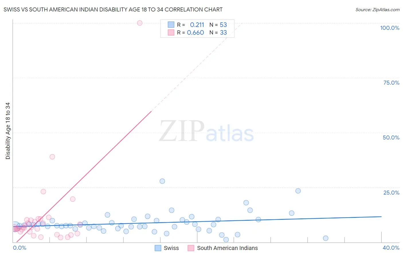 Swiss vs South American Indian Disability Age 18 to 34