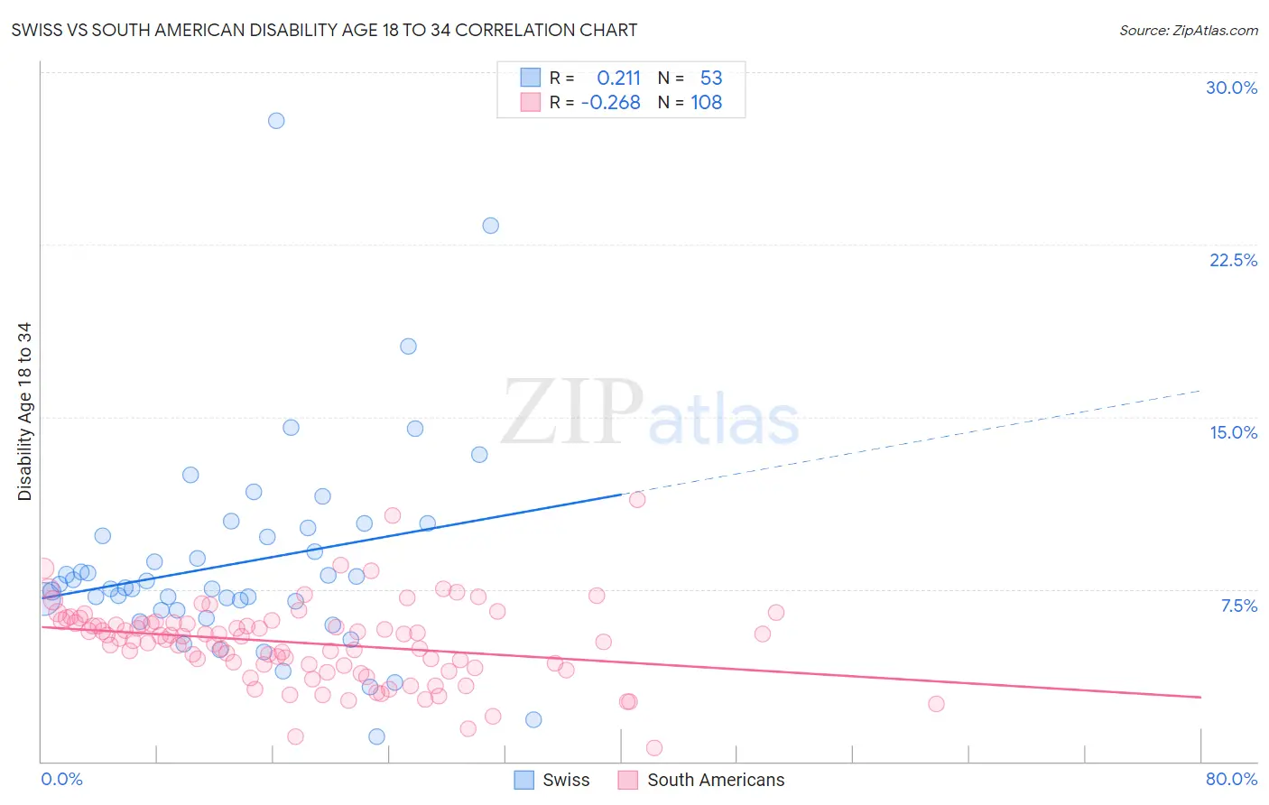 Swiss vs South American Disability Age 18 to 34
