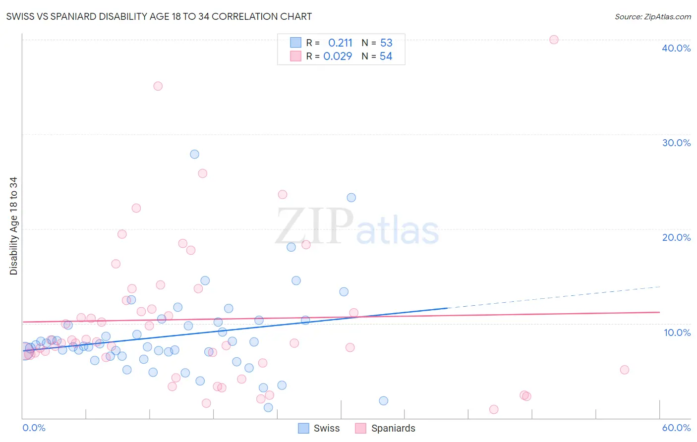 Swiss vs Spaniard Disability Age 18 to 34