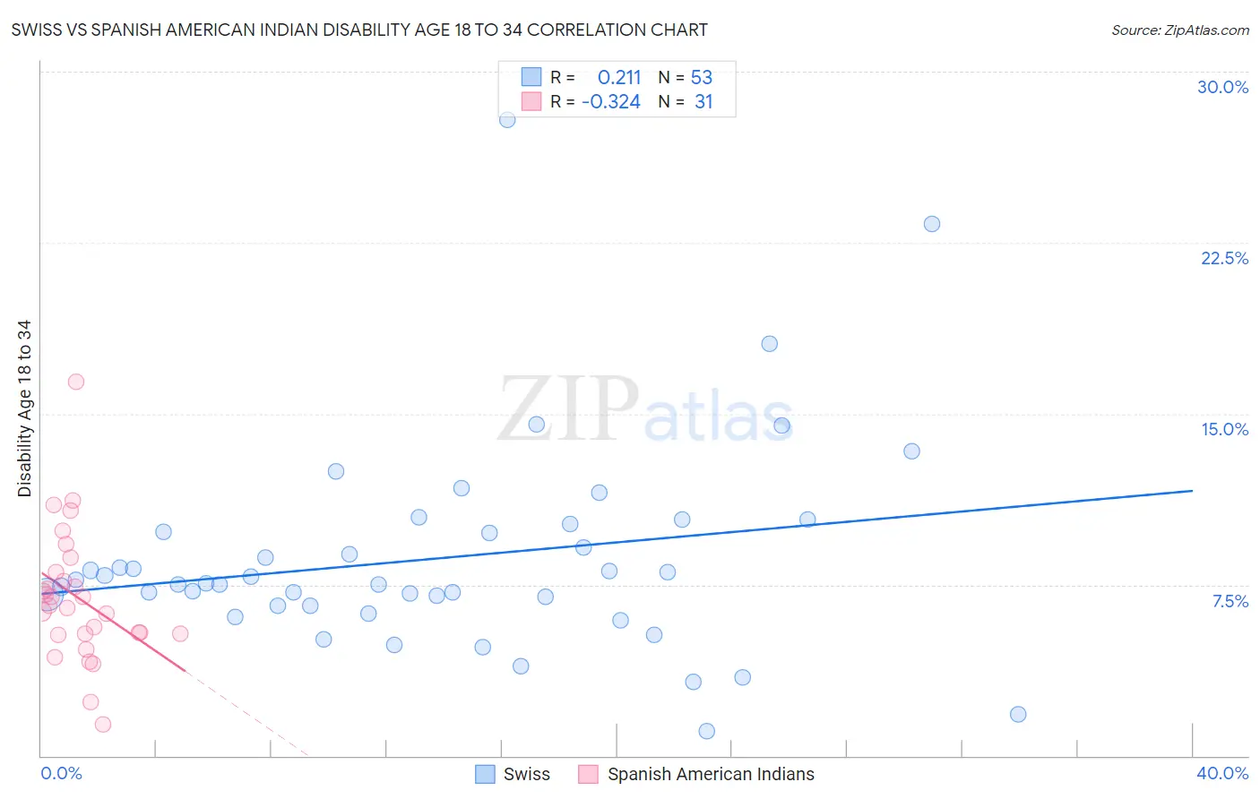 Swiss vs Spanish American Indian Disability Age 18 to 34