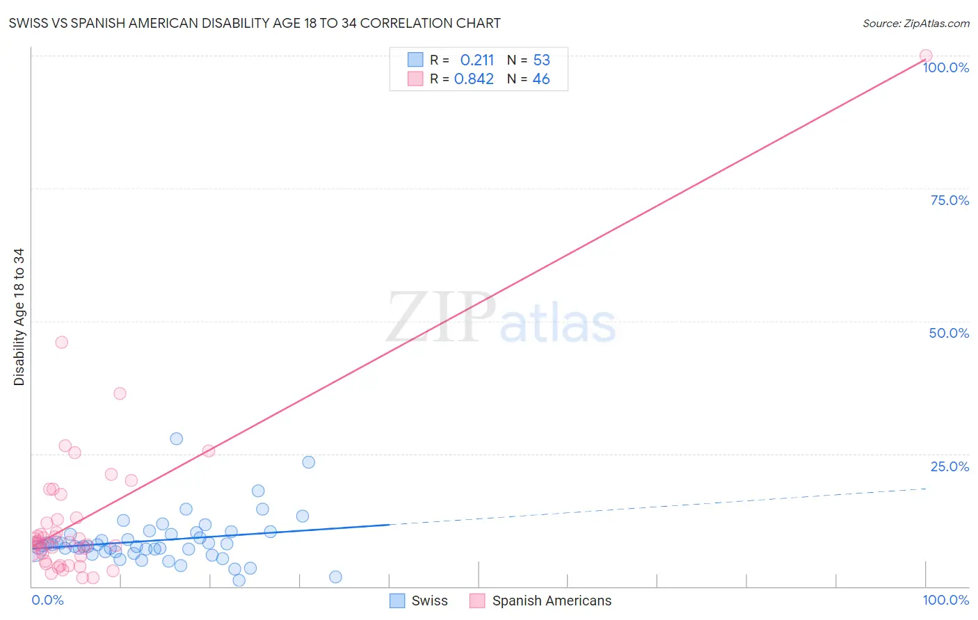 Swiss vs Spanish American Disability Age 18 to 34