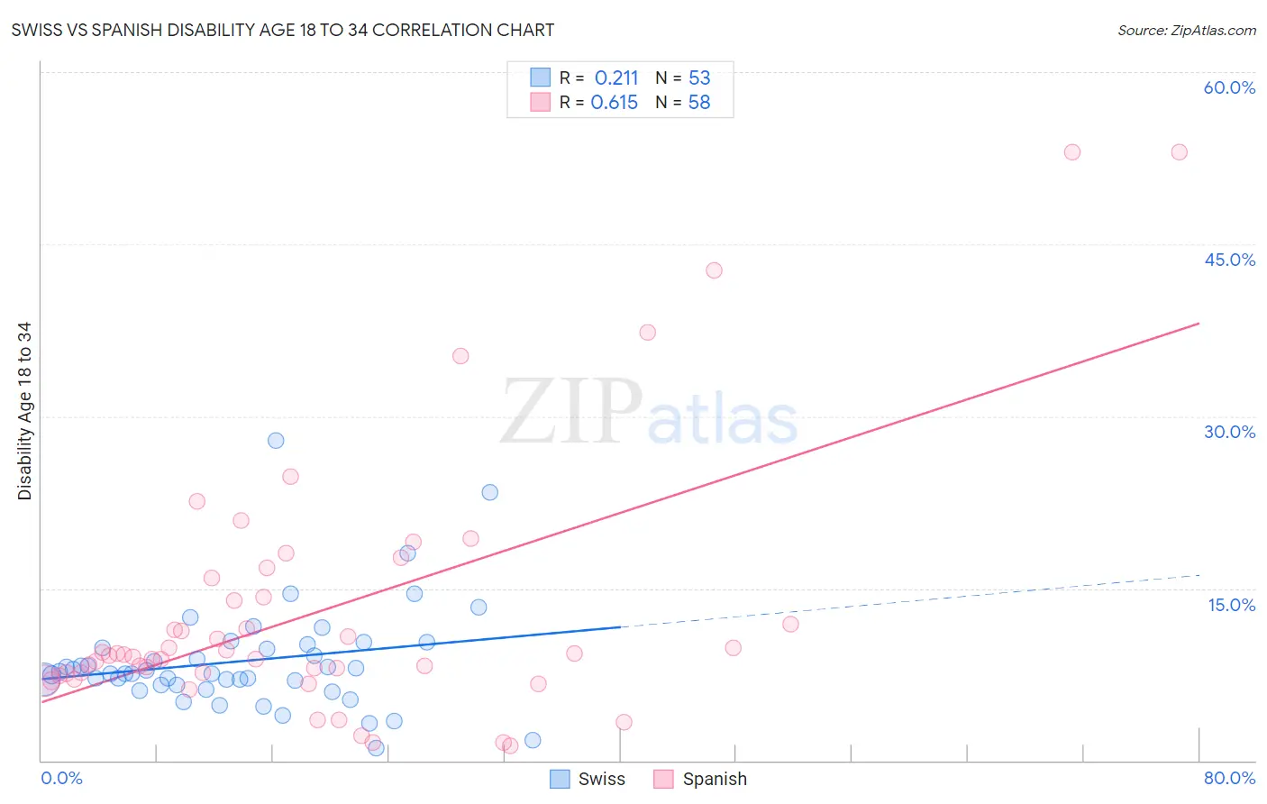 Swiss vs Spanish Disability Age 18 to 34