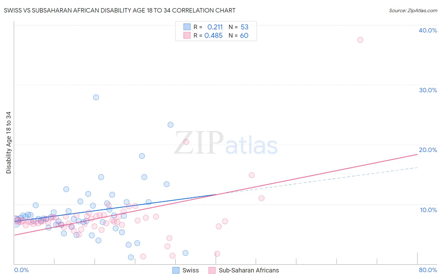 Swiss vs Subsaharan African Disability Age 18 to 34