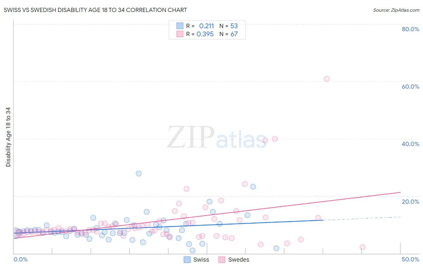 Swiss vs Swedish Disability Age 18 to 34