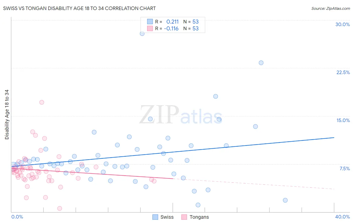 Swiss vs Tongan Disability Age 18 to 34