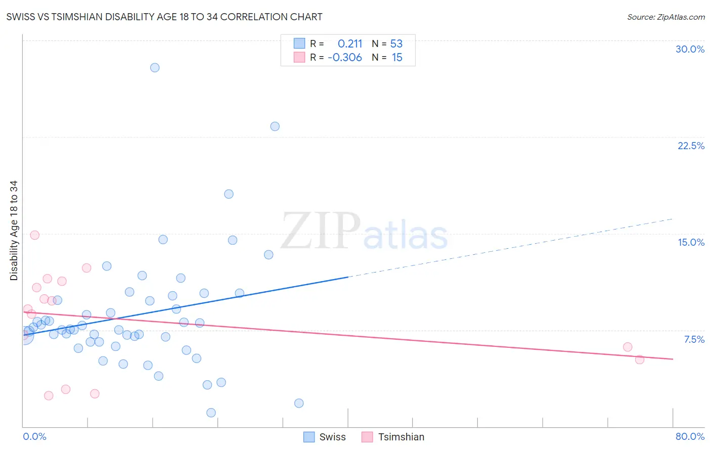 Swiss vs Tsimshian Disability Age 18 to 34