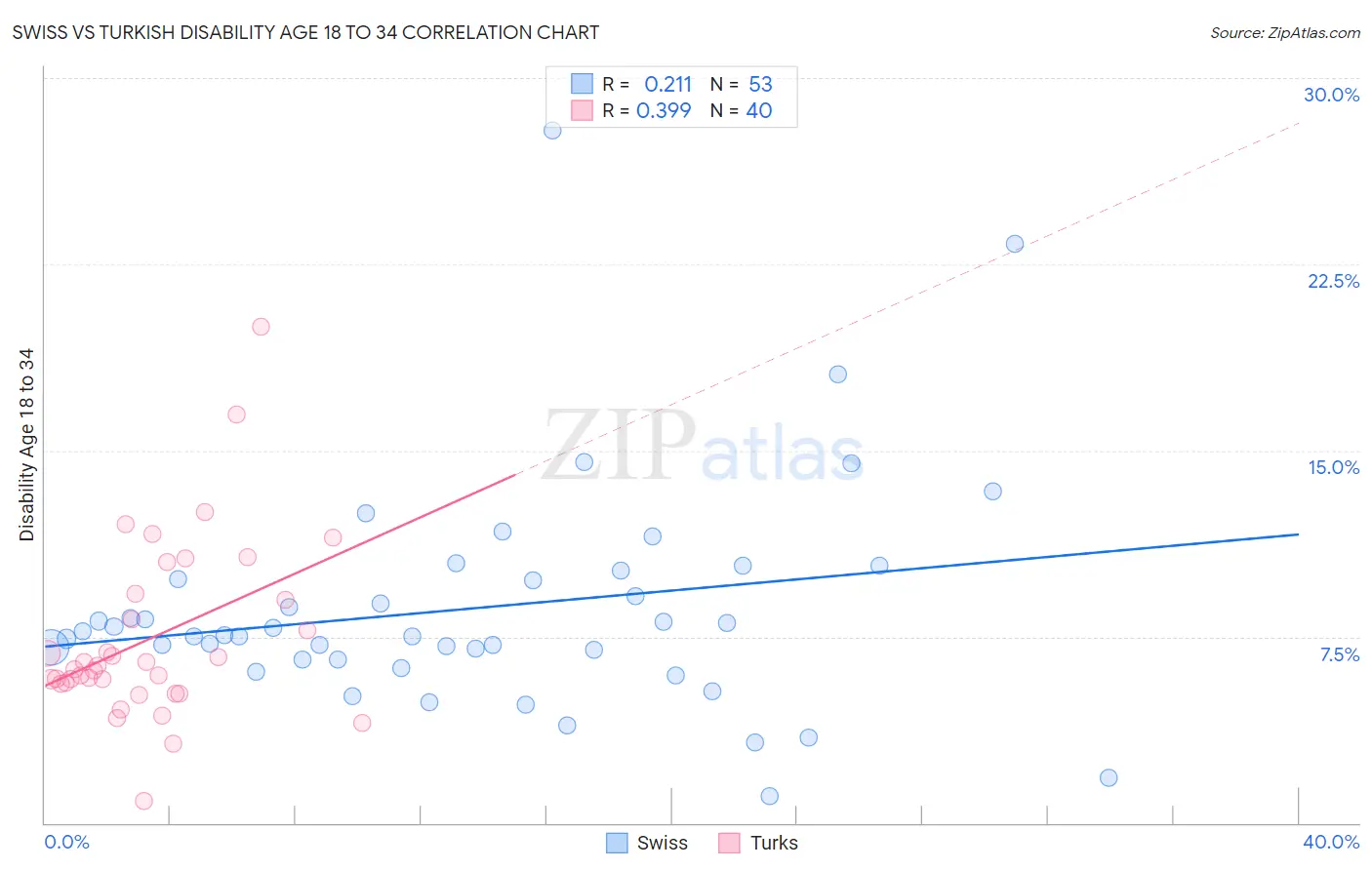 Swiss vs Turkish Disability Age 18 to 34