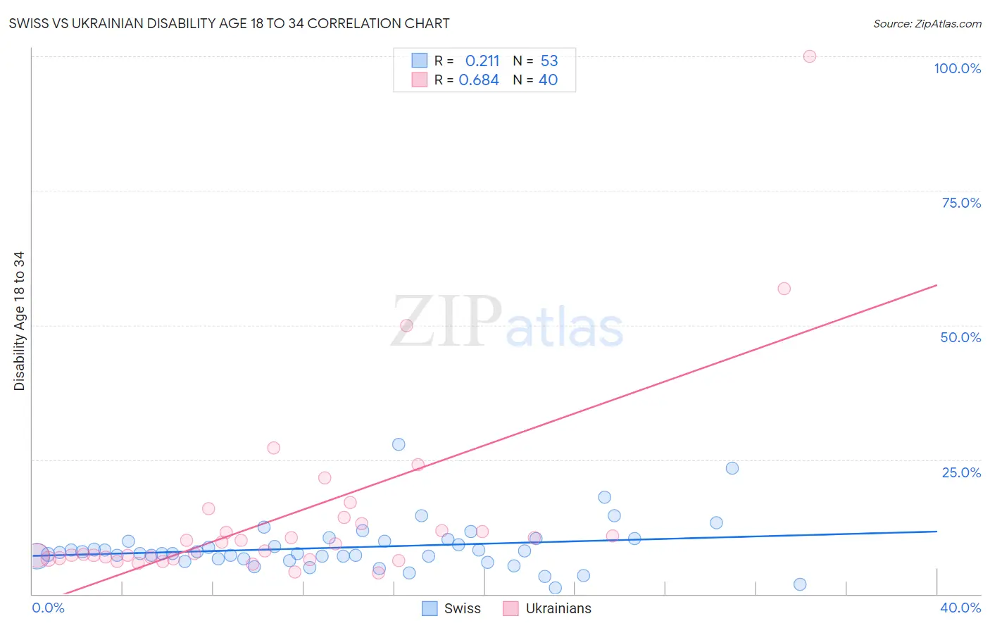 Swiss vs Ukrainian Disability Age 18 to 34