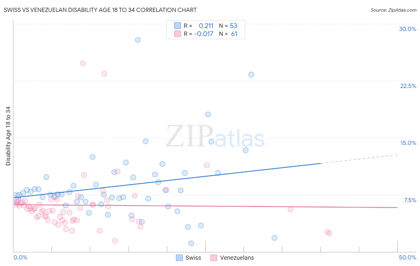 Swiss vs Venezuelan Disability Age 18 to 34