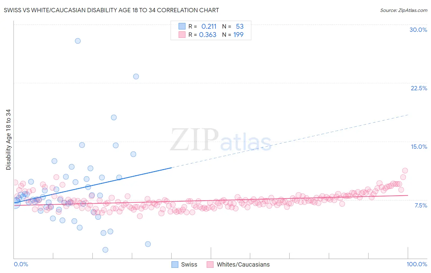 Swiss vs White/Caucasian Disability Age 18 to 34