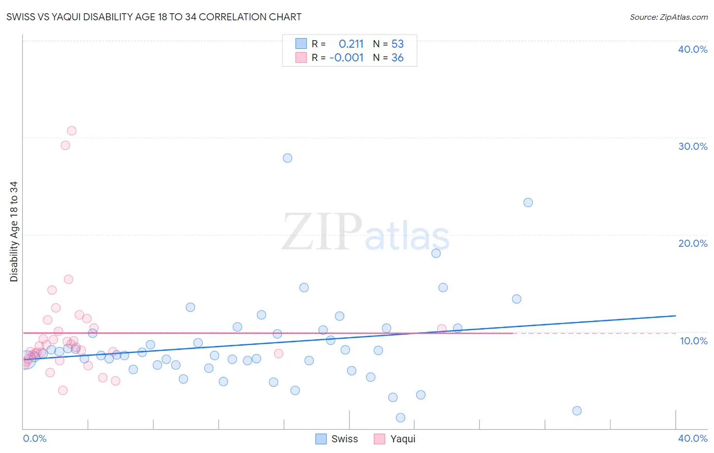 Swiss vs Yaqui Disability Age 18 to 34