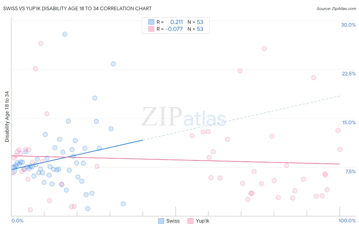 Swiss vs Yup'ik Disability Age 18 to 34