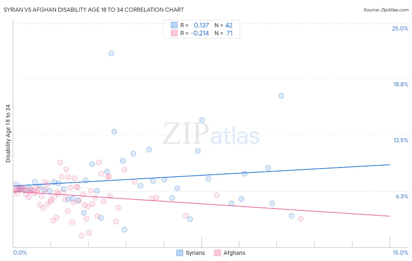 Syrian vs Afghan Disability Age 18 to 34