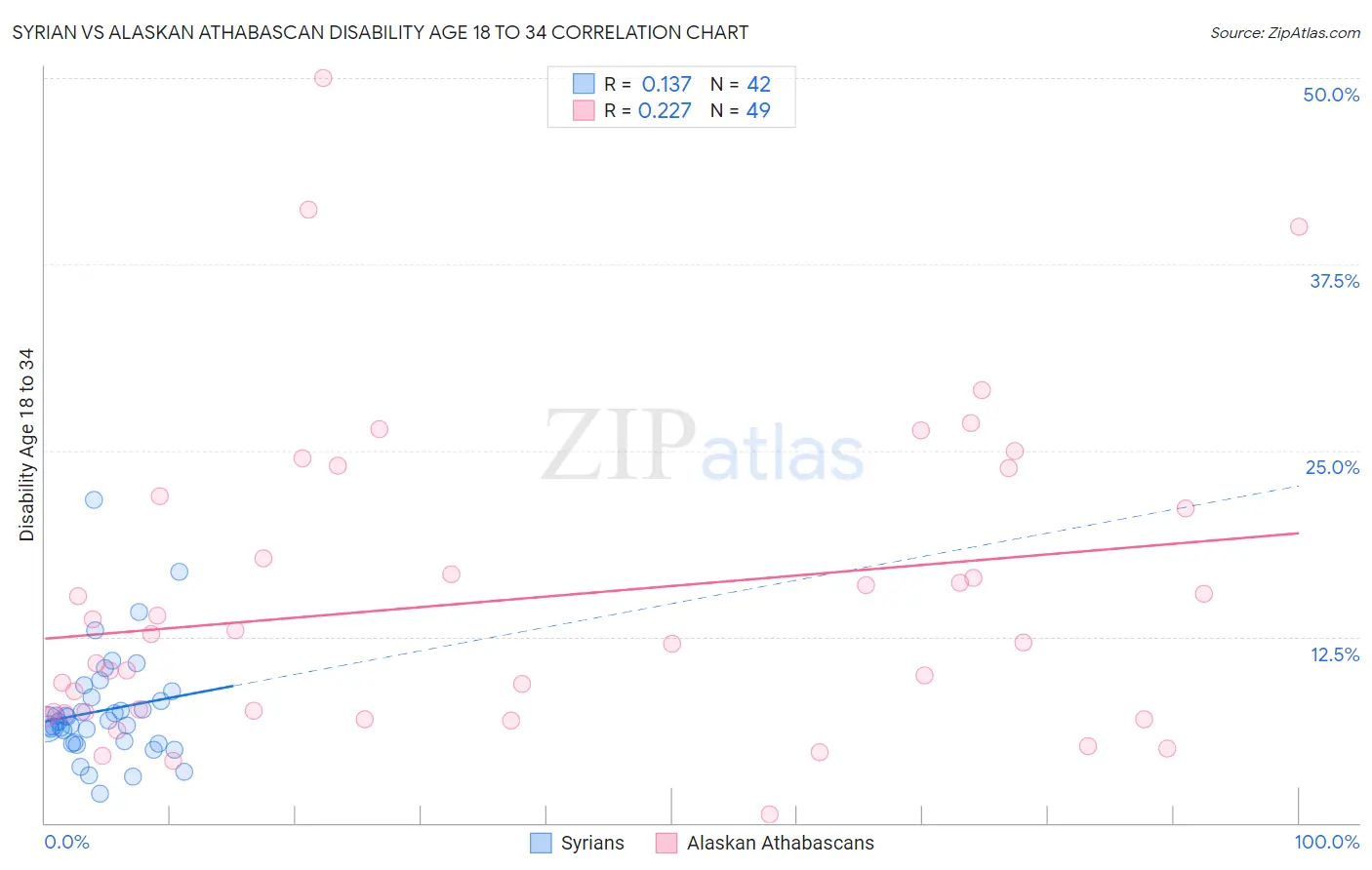 Syrian vs Alaskan Athabascan Disability Age 18 to 34