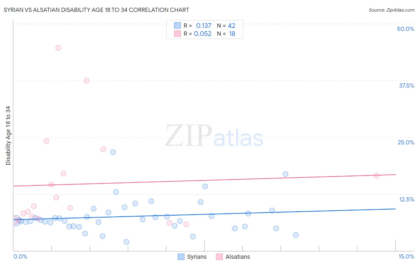 Syrian vs Alsatian Disability Age 18 to 34