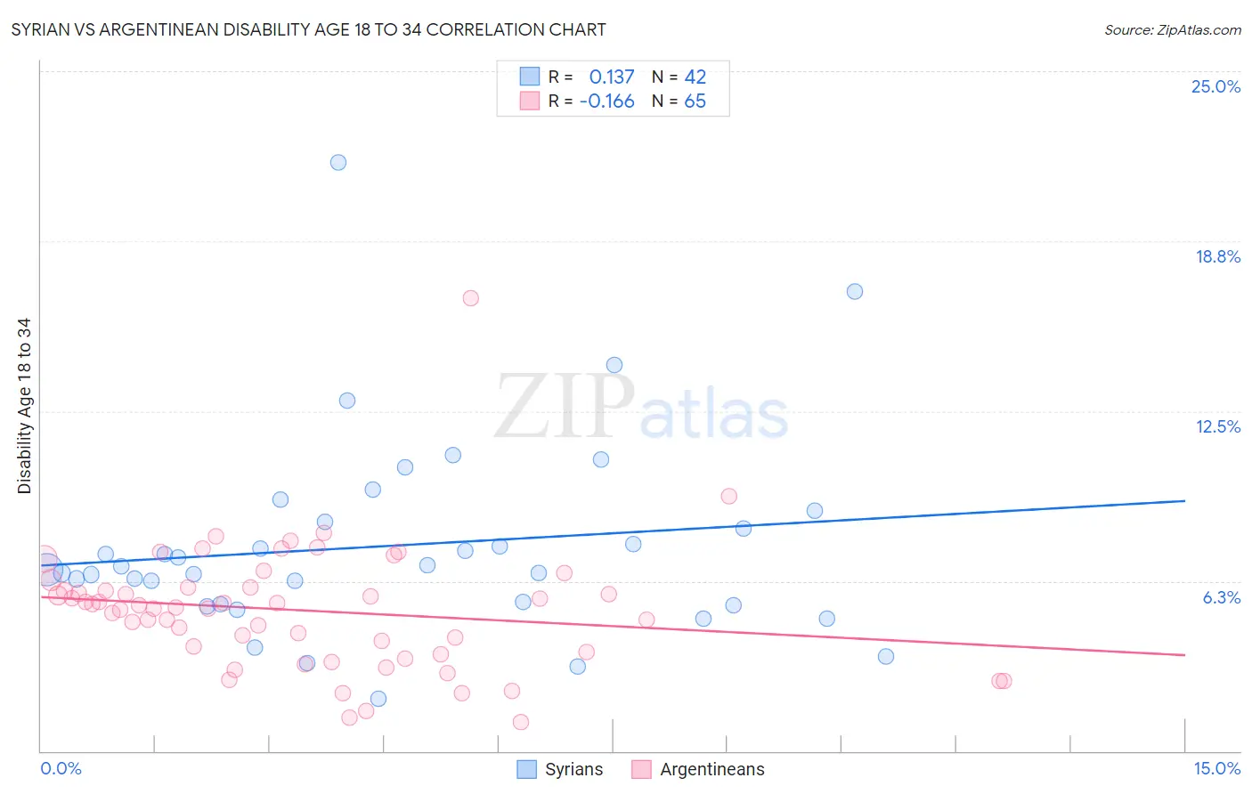 Syrian vs Argentinean Disability Age 18 to 34