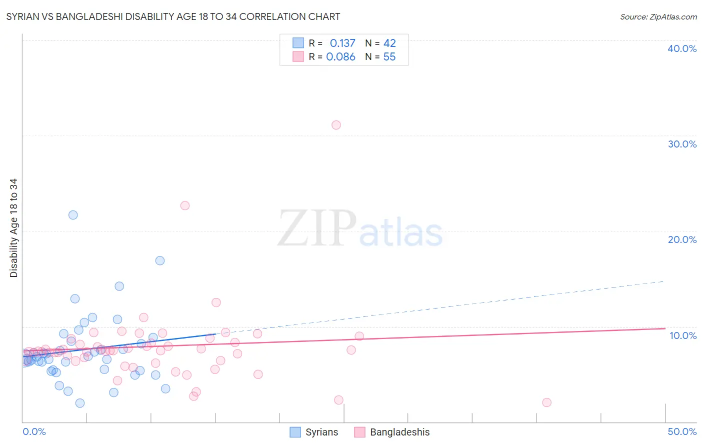 Syrian vs Bangladeshi Disability Age 18 to 34
