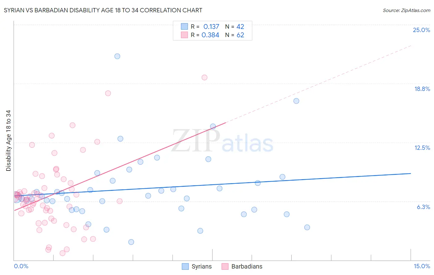 Syrian vs Barbadian Disability Age 18 to 34