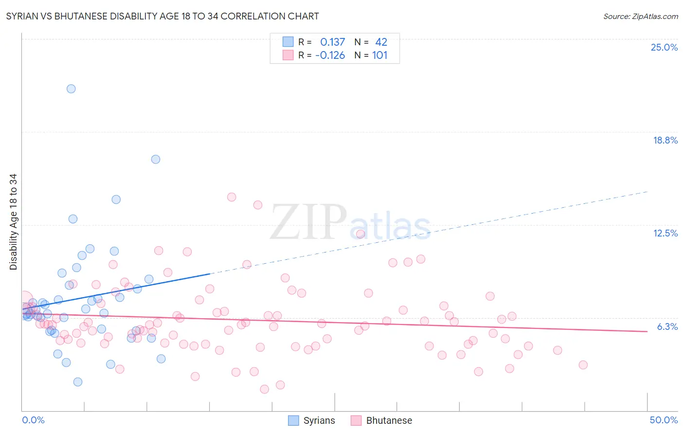 Syrian vs Bhutanese Disability Age 18 to 34