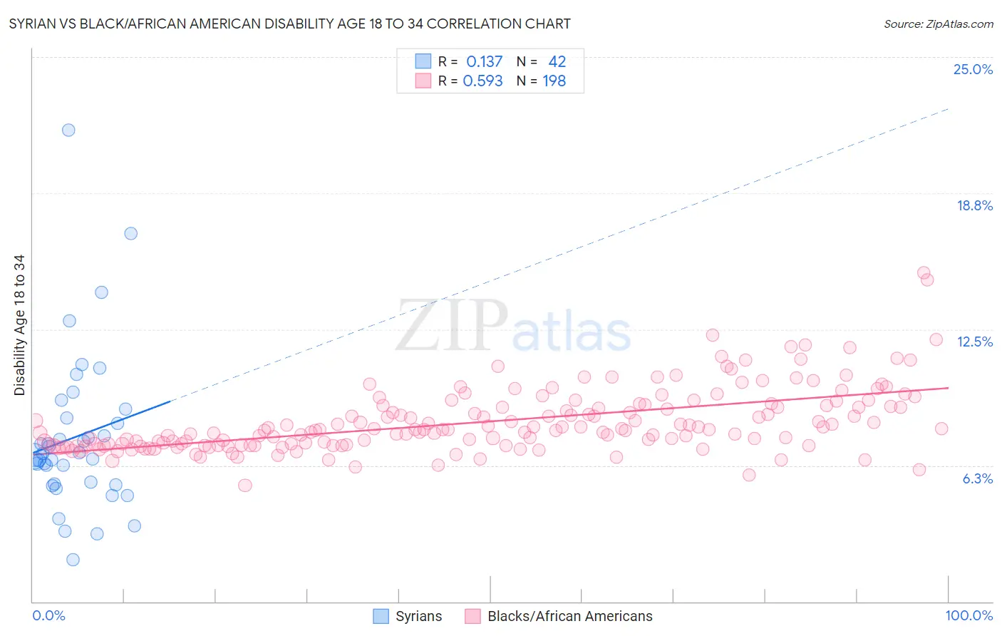 Syrian vs Black/African American Disability Age 18 to 34