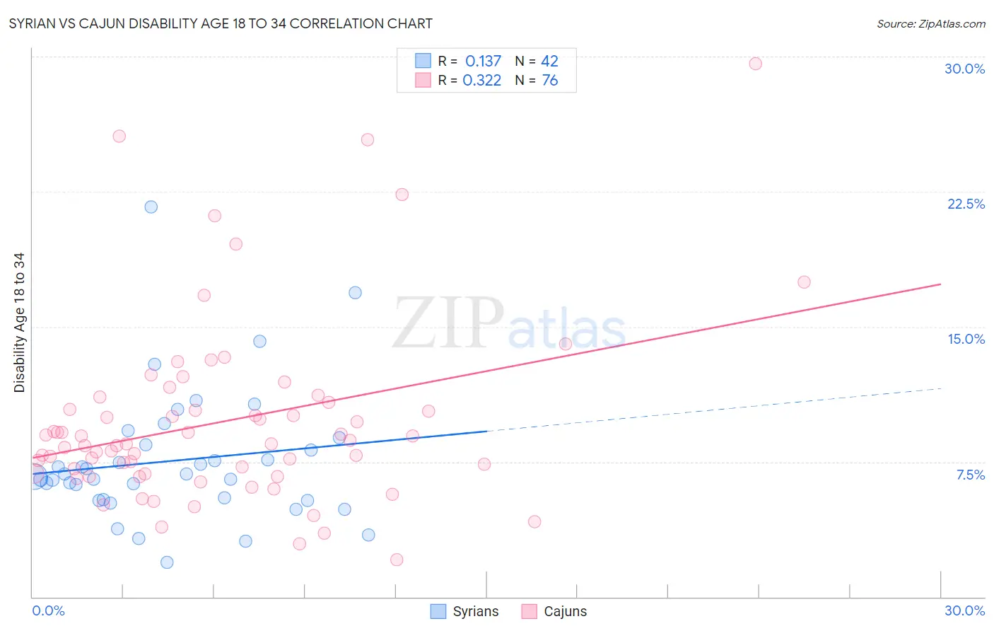 Syrian vs Cajun Disability Age 18 to 34