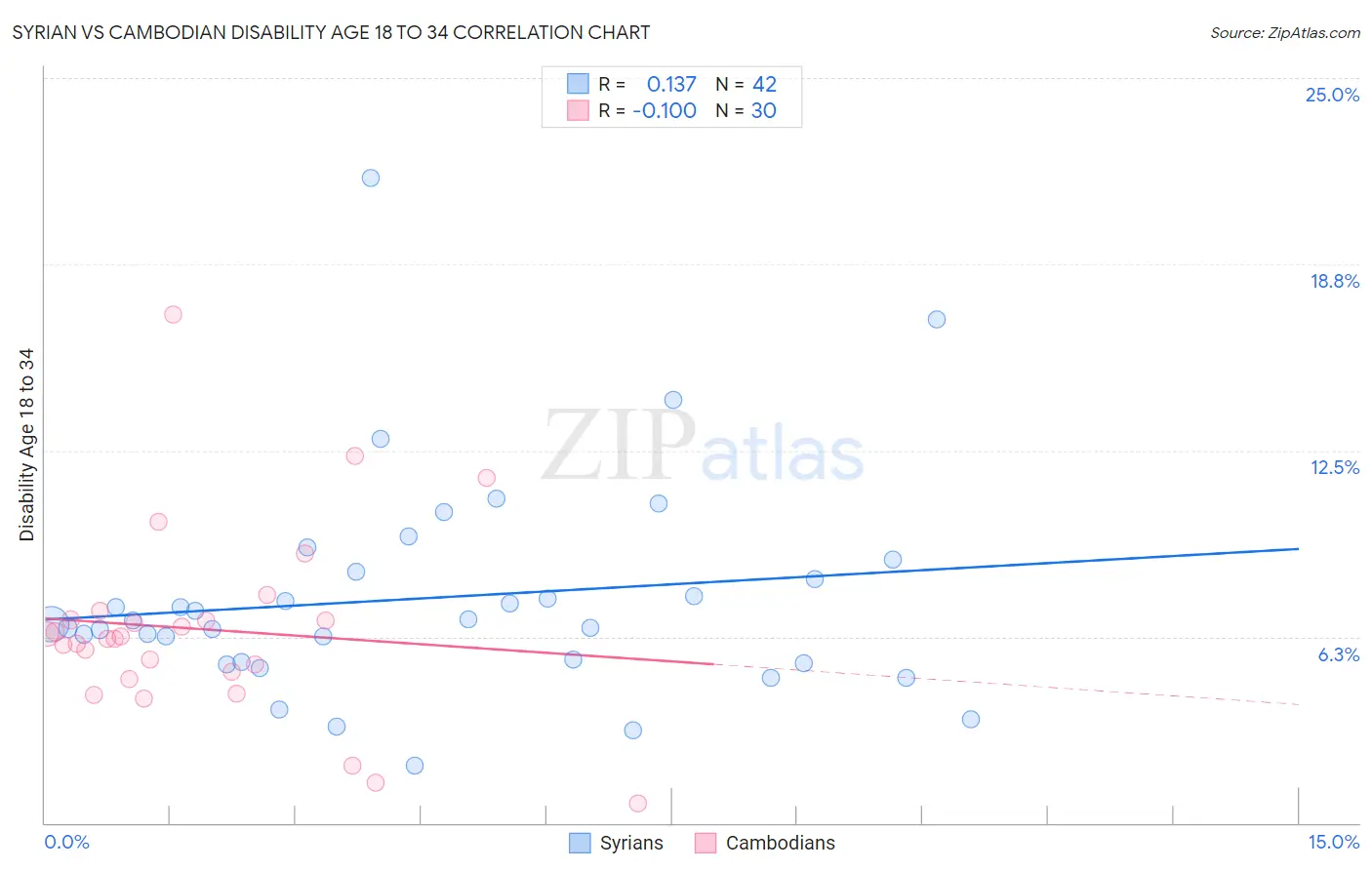 Syrian vs Cambodian Disability Age 18 to 34