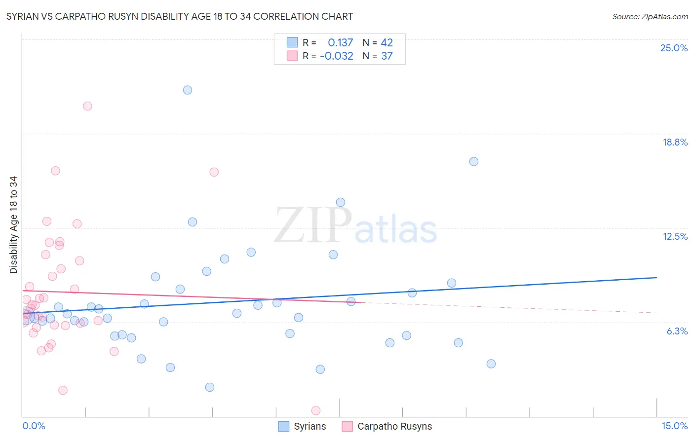 Syrian vs Carpatho Rusyn Disability Age 18 to 34