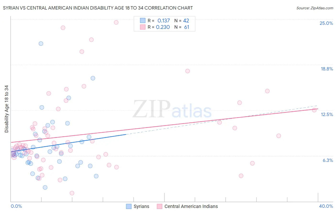 Syrian vs Central American Indian Disability Age 18 to 34