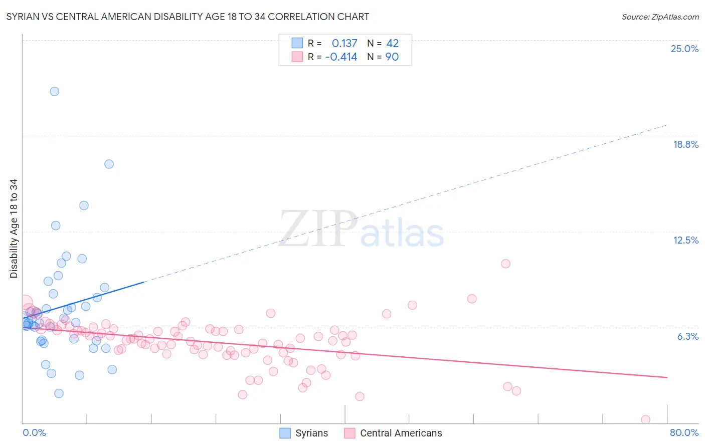 Syrian vs Central American Disability Age 18 to 34