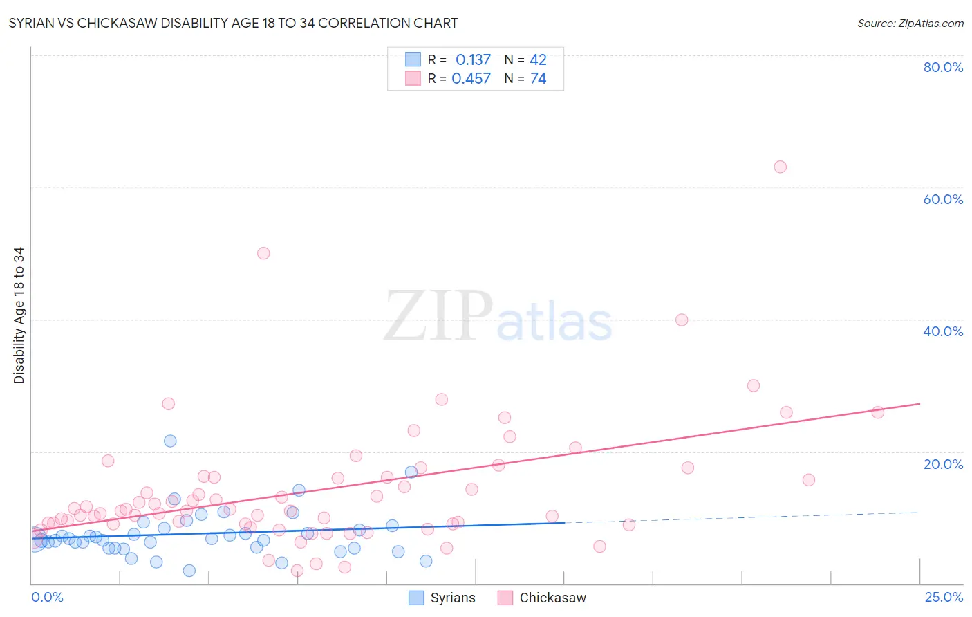 Syrian vs Chickasaw Disability Age 18 to 34